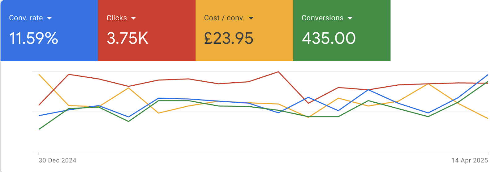 Google Ads dashboard