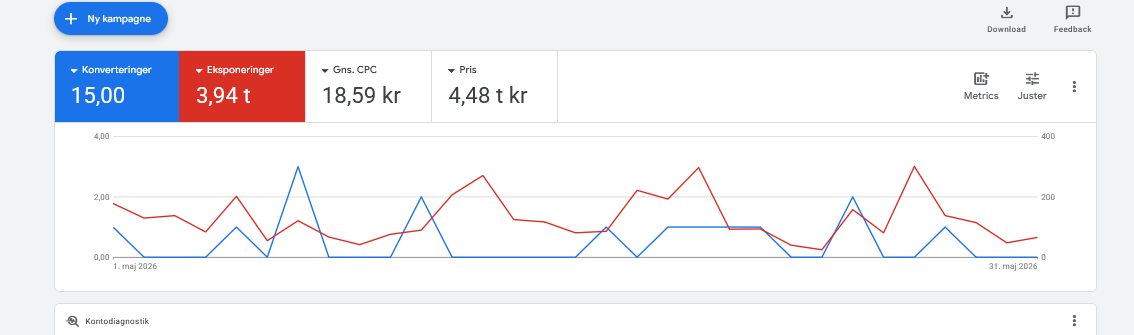 Talio.dk – annoncedata fra Google Ads